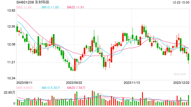 东材科技子公司厂房今日上午发生火情 该子公司去年净利润5786.77万元