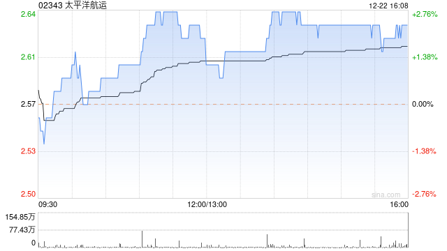 太平洋航运午后涨近3% 近日获FMR LLC增持386.7万股