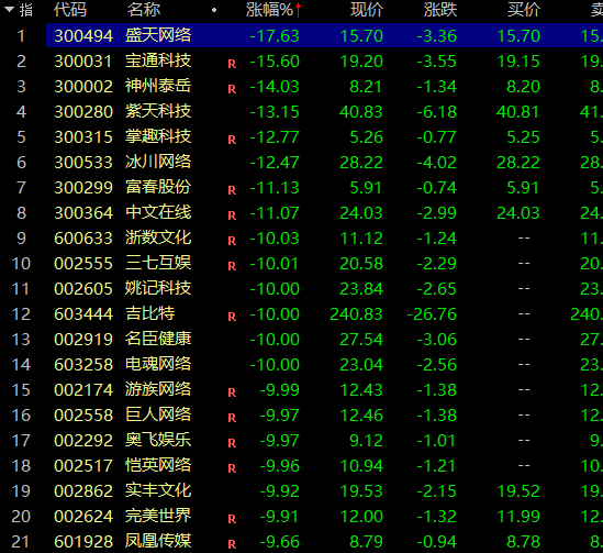 一纸文件，蒸发超5000亿！游戏股惨遭黑色星期五