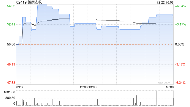 德康农牧现涨超4% 机构指养殖板块估值低迷建议逢低布局