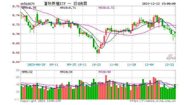 猪肉股异动走强，畜牧养殖ETF（516670）涨0.43%终结8连跌，机构：周期拐点或在明年显现