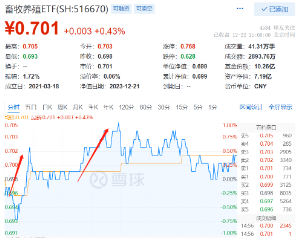 猪肉股异动走强，畜牧养殖ETF（516670）涨0.43%终结8连跌，机构：周期拐点或在明年显现