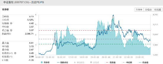 猪肉股异动走强，畜牧养殖ETF（516670）涨0.43%终结8连跌，机构：周期拐点或在明年显现