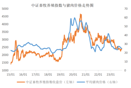 猪肉股异动走强，畜牧养殖ETF（516670）涨0.43%终结8连跌，机构：周期拐点或在明年显现