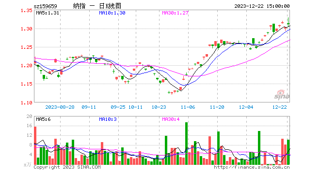 通胀降温利好助推美股科技股上涨，纳斯达克100ETF（159659）盘中价格刷新上市新高