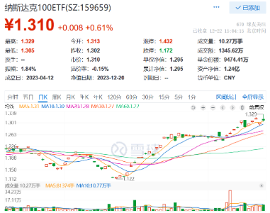 通胀降温利好助推美股科技股上涨，纳斯达克100ETF（159659）盘中价格刷新上市新高