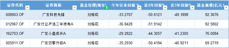 盘点2023年偏股混合型基金业绩 今年以来90%呈亏损状态！“明星”基金经理刘格菘管理的产品全部接近“腰斩”