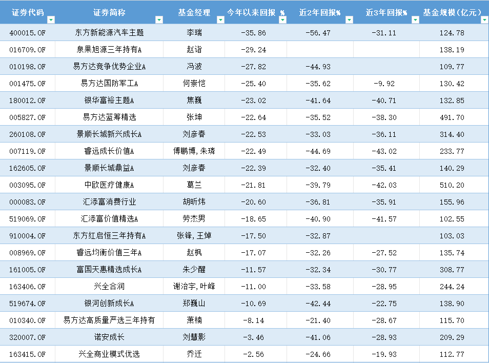 盘点2023年偏股混合型基金业绩 今年以来90%呈亏损状态！“明星”基金经理刘格菘管理的产品全部接近“腰斩”