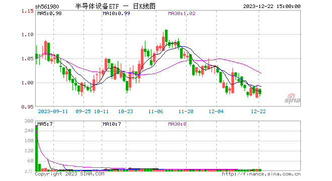 两市冲高回落，半导体设备ETF（561980）收跌1.21%！机构：半导体景气回升或已接近破晓时分