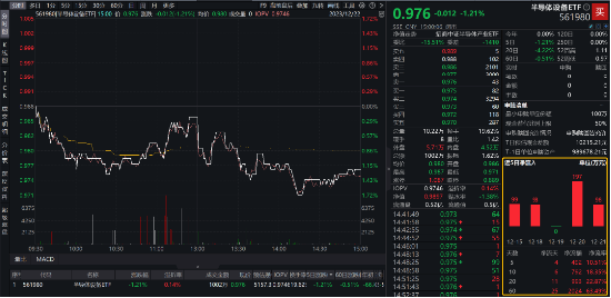 两市冲高回落，半导体设备ETF（561980）收跌1.21%！机构：半导体景气回升或已接近破晓时分