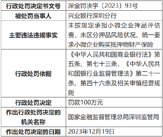 因未按规定承担小微企业押品评估费等事由 兴业银行深圳分行被罚100万元