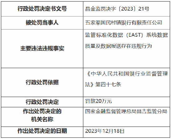 因EAST系统数据质量及数据报送存在违规行为 五家渠国民村镇银行被罚20万元