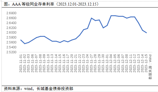 长城固收：短期同业存单或现配置价值