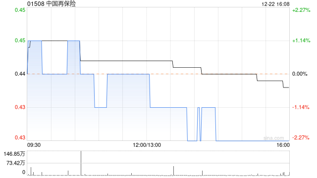 中国再保险：中国大地财产保险前11个月原保费收入约455.98亿元