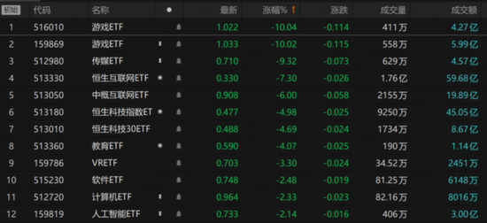 游戏行业“地震”，游戏ETF跌停，发生了什么？