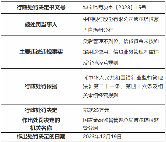 因贷后管理不到位等事由 中行博尔塔拉蒙古自治州分行被罚25万元