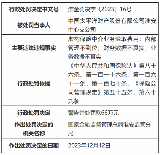 因虚构保险中介业务套取费用等事由 太保产险淮安中心支公司被罚68万元