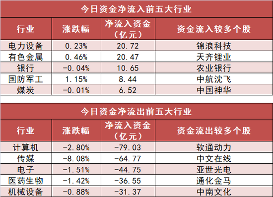 电力设备板块净流入近21亿元居首 龙虎榜机构抢筹多股