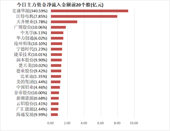 电力设备板块净流入近21亿元居首 龙虎榜机构抢筹多股