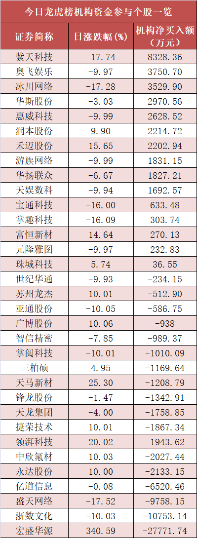 电力设备板块净流入近21亿元居首 龙虎榜机构抢筹多股