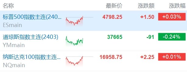 标普500指数期货、纳斯达克100指数期