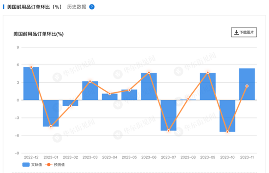 美国11月耐用品订单环比增长5.4%，为去年12月以来最大增速