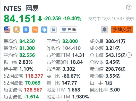 网易大跌超19%  网游新规征求意见 落实后对游戏企业打击较大