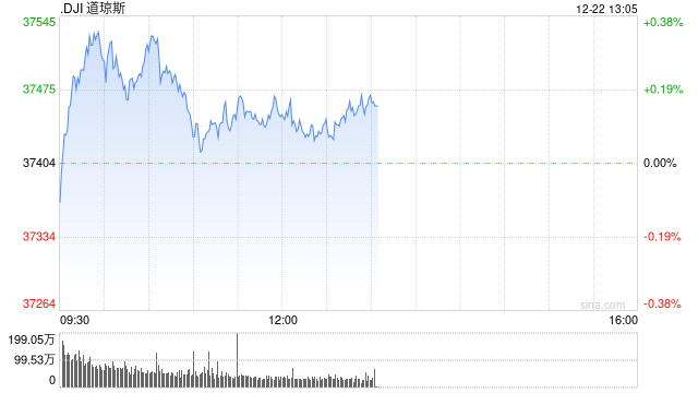 早盘：美股走高 三大股指有望连续第八周上涨