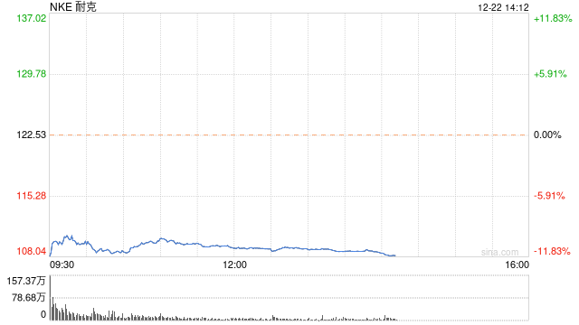 耐克下调营收预期 股价大跌逾11%