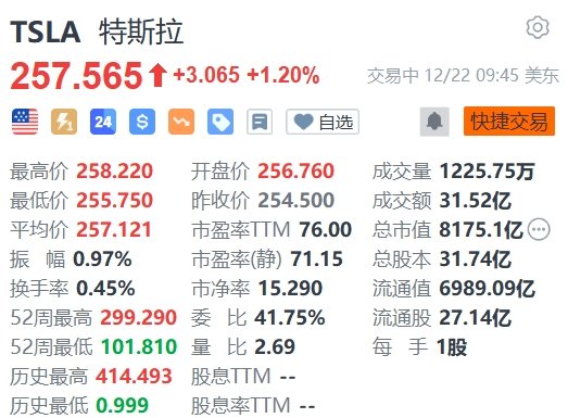 特斯拉涨1.2% 正式启动年产1万个Megapack固定式电池库的新大型工厂项目