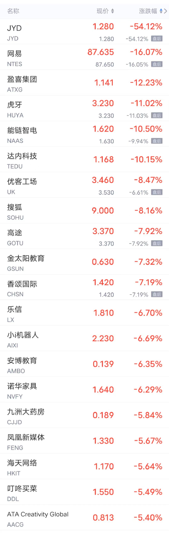 周五热门中概股多数下跌 网易跌超16%，B站跌超5%，腾讯音乐跌超4%，百度、小鹏跌超2%