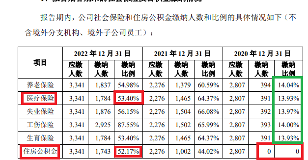 天有为IPO：未给1500多名员工上社保却要募资30亿元 净利润暴增背后多项财务指标异常