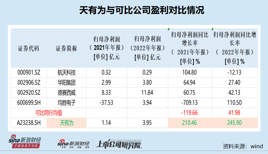 天有为IPO：未给1500多名员工上社保却要募资30亿元 净利润暴增背后多项财务指标异常