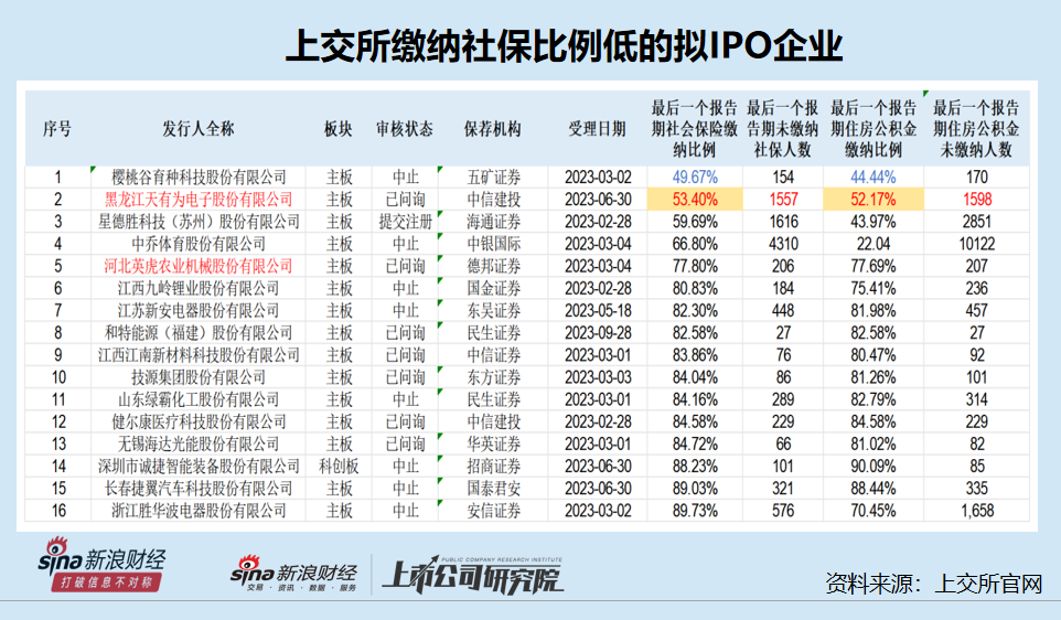 英虎机械IPO：实控人分走2亿元现金却未给两成员工缴社保 “借鸡孵蛋”自抬估值后募资近13亿元