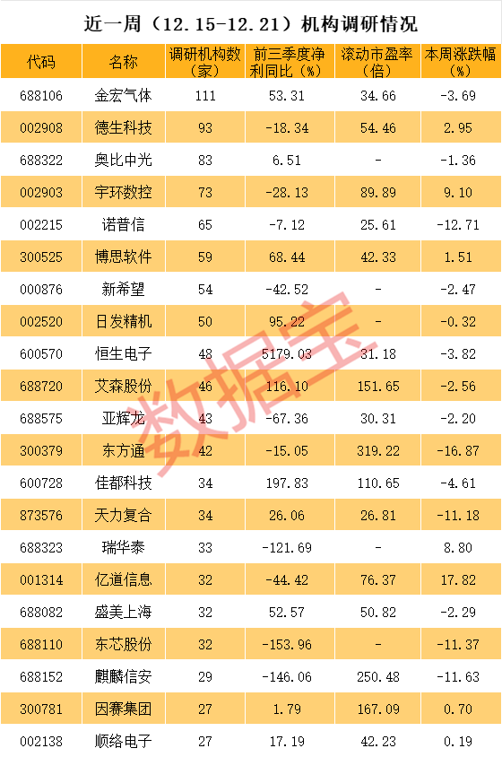 独苗，百家机构调研股——金宏气体，今年股价逆市大涨！高增长低估值股被盯上