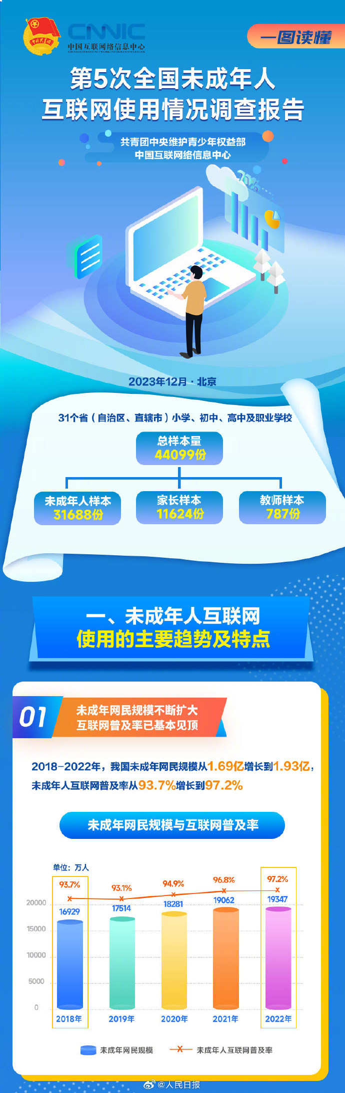 最新报告：2022年我国未成年网民突破1.93亿