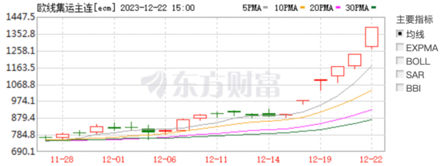 红海集装箱船“几乎消失” 到达亚丁湾的集装箱船总吨位暴跌82%