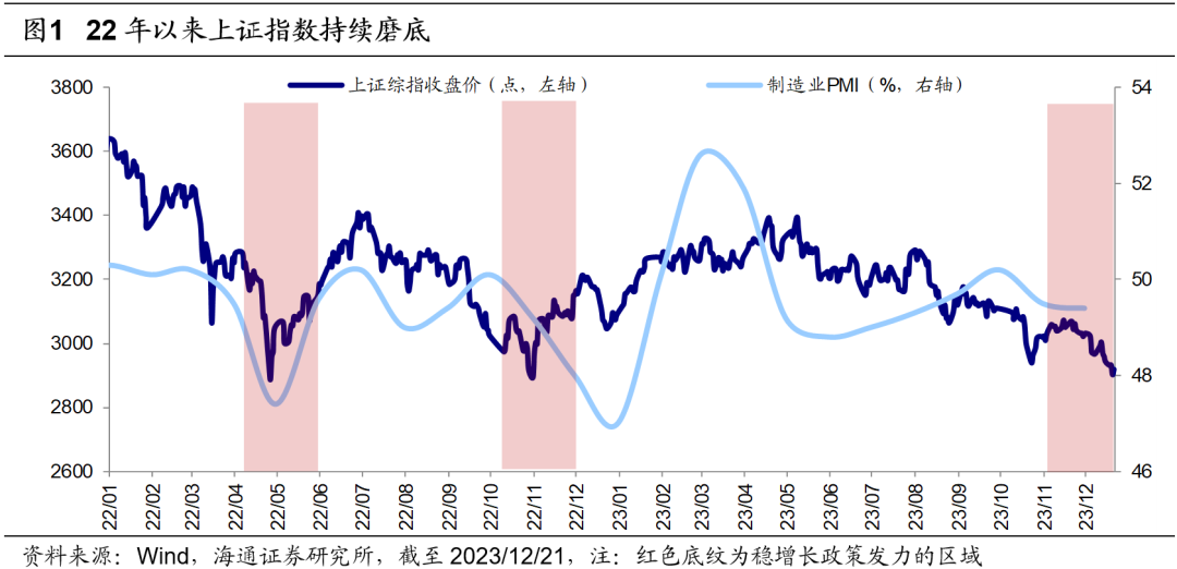 海通策略：明年指数振幅有望放大 金融类权重板块或向上突破