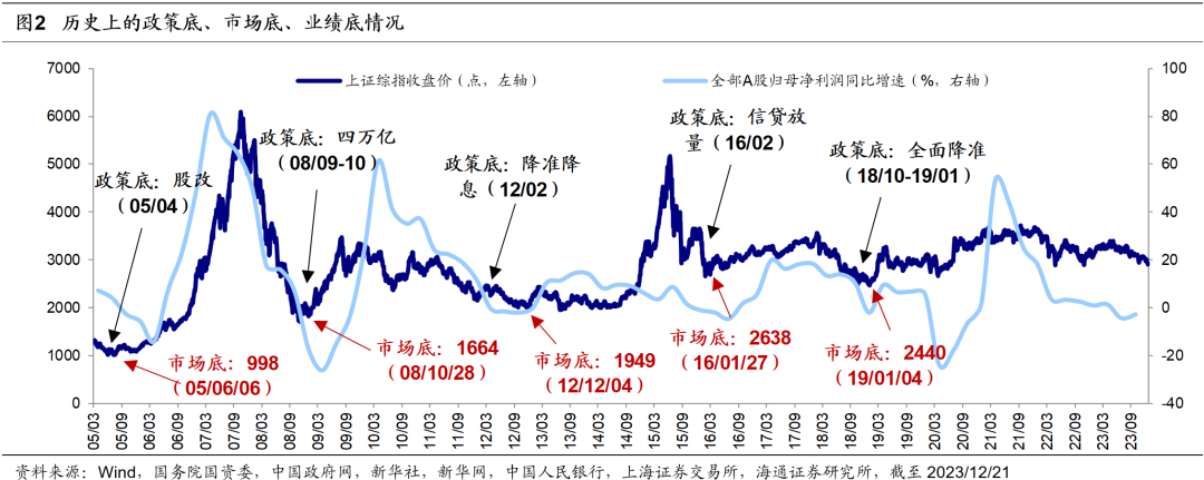 海通策略：明年指数振幅有望放大 金融类权重板块或向上突破