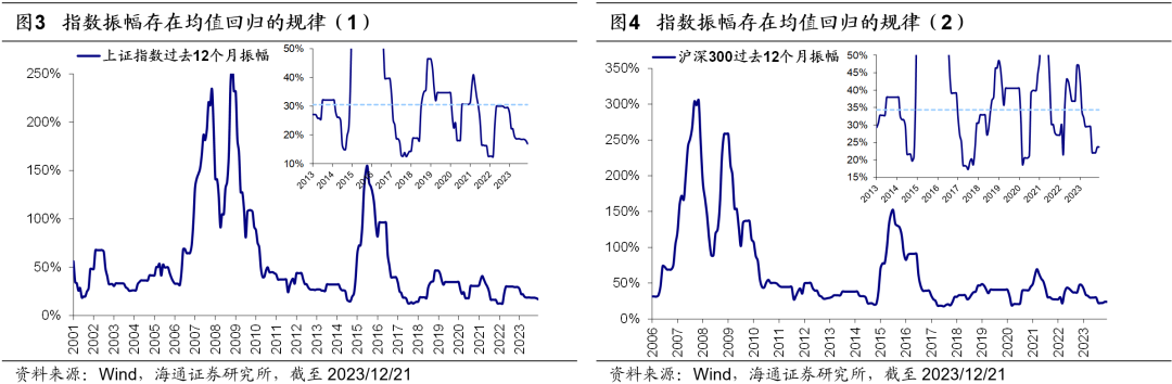 海通策略：明年指数振幅有望放大 金融类权重板块或向上突破