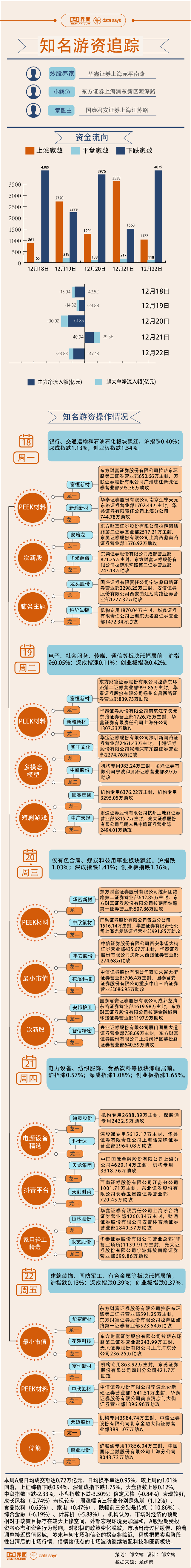 【图解】2.6亿资金打板德业股份，本周游资相中这些股票