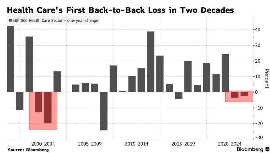遭“减肥药双雄”吸血后 美股医疗科技板块明年有望迎来大反攻