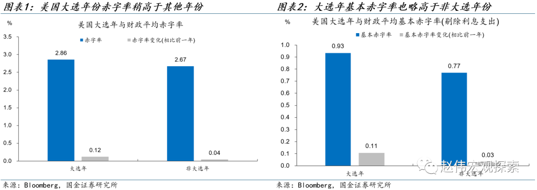 国金宏观赵伟：大选年，美国财政“易宽难紧”？