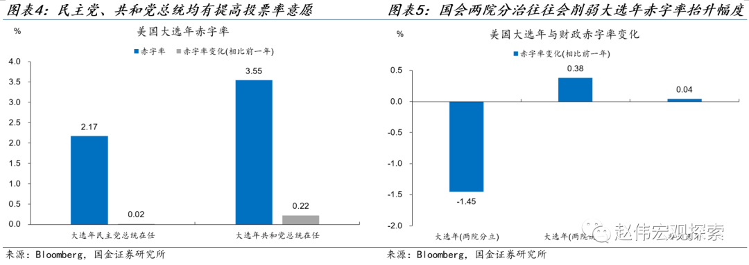 国金宏观赵伟：大选年，美国财政“易宽难紧”？