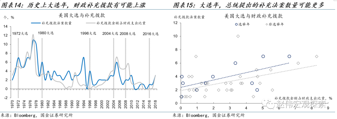 国金宏观赵伟：大选年，美国财政“易宽难紧”？