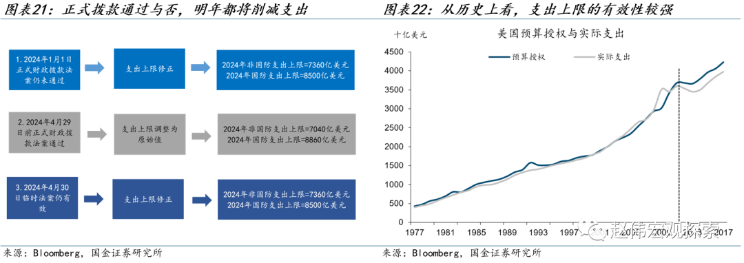 国金宏观赵伟：大选年，美国财政“易宽难紧”？