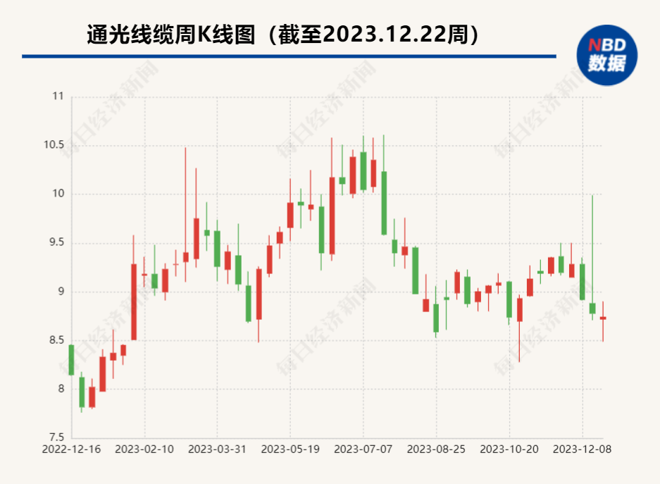 通光线缆拟2.19亿元收购“兄弟”公司 2023年关联销售额约6600万元