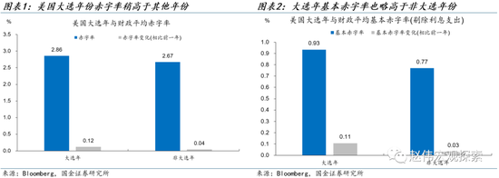 大选年，美国财政“易宽难紧”？