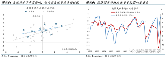 大选年，美国财政“易宽难紧”？