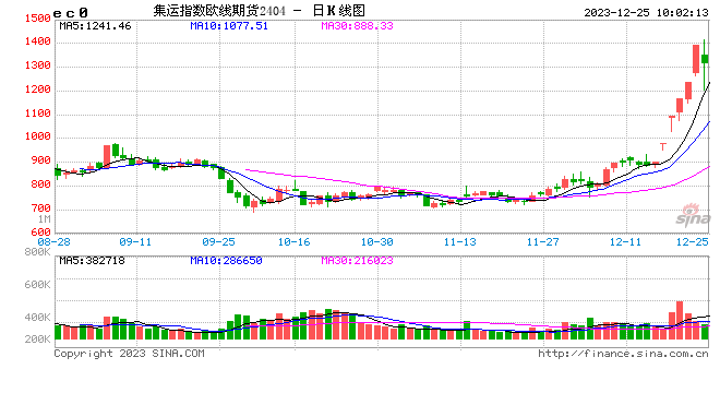 集运指数期货全线下挫 多合约跌停、2406合约跌超13%